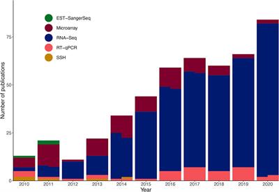 The Next Generation Is Here: A Review of Transcriptomic Approaches in Marine Ecology